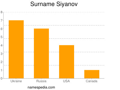 Familiennamen Siyanov
