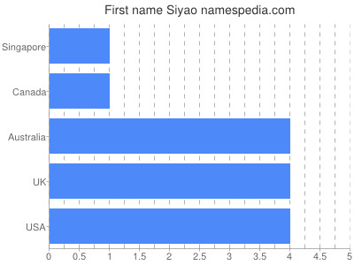 Vornamen Siyao