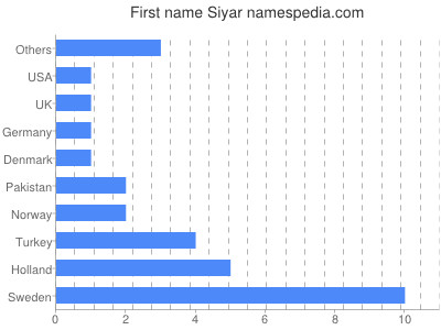 Vornamen Siyar