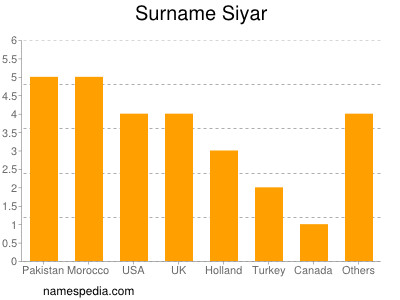 Familiennamen Siyar