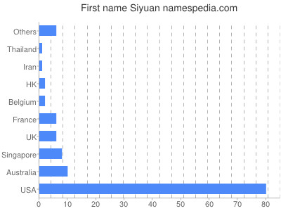 prenom Siyuan