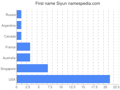 Given name Siyun