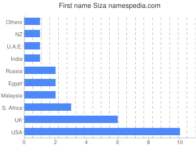 prenom Siza