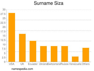 Surname Siza