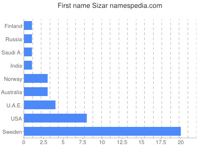 prenom Sizar