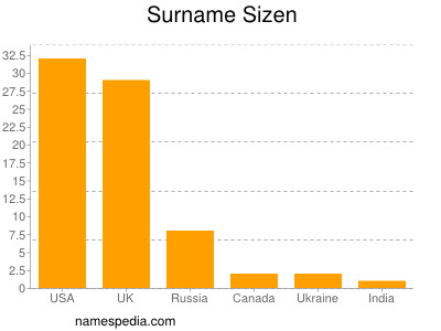 Familiennamen Sizen