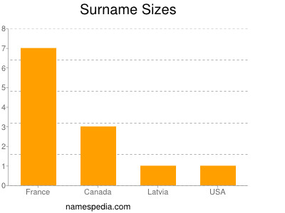 Familiennamen Sizes