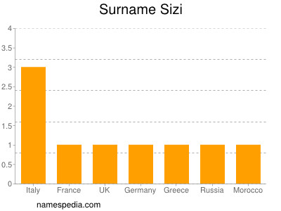 nom Sizi