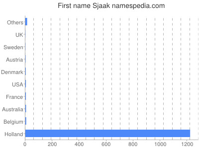 prenom Sjaak