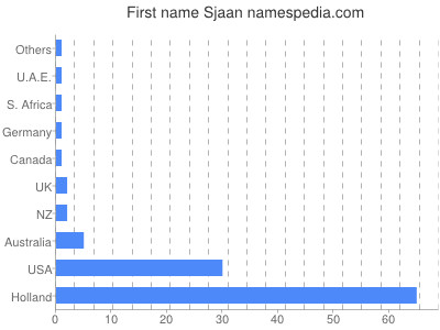 Given name Sjaan