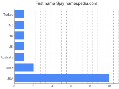 prenom Sjay