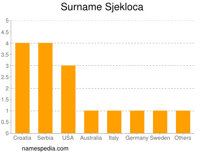 Familiennamen Sjekloca