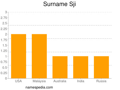 Familiennamen Sji
