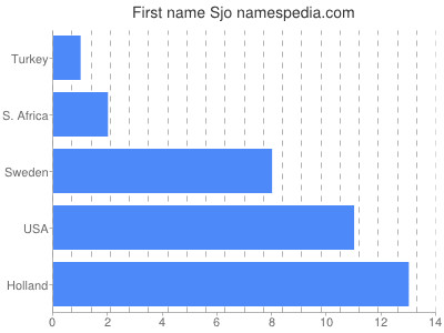 Given name Sjo