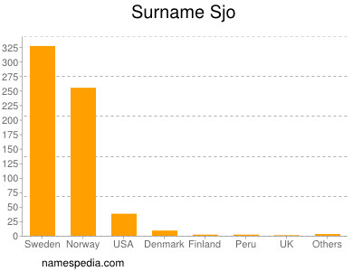 Surname Sjo