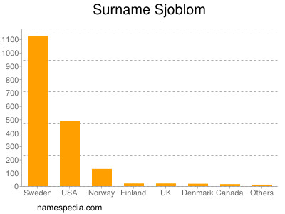 Familiennamen Sjoblom