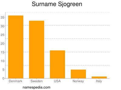 Familiennamen Sjogreen