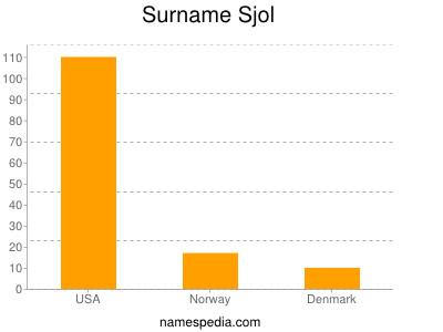 nom Sjol