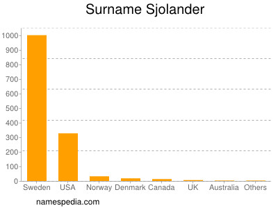 Familiennamen Sjolander