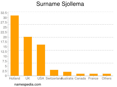 Familiennamen Sjollema