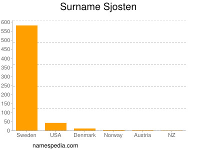 Familiennamen Sjosten