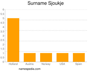 Familiennamen Sjoukje