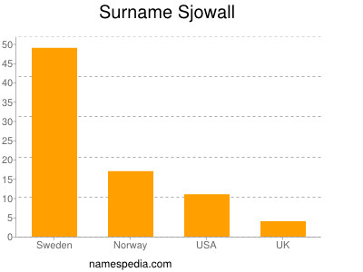 Familiennamen Sjowall