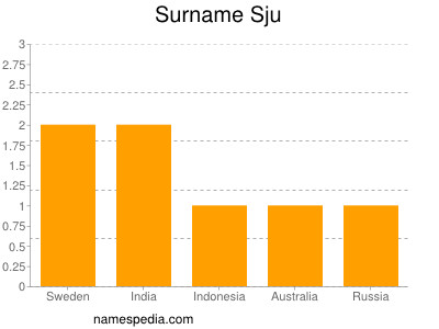 Familiennamen Sju