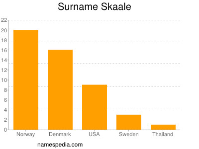 Familiennamen Skaale