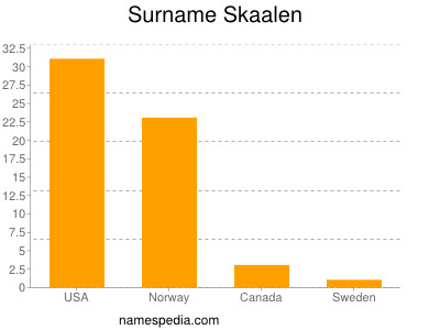 Familiennamen Skaalen