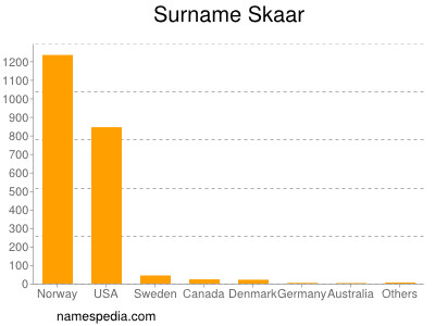Surname Skaar