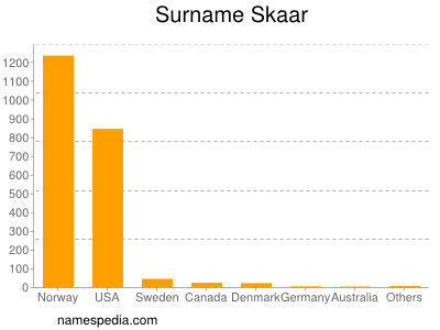 nom Skaar