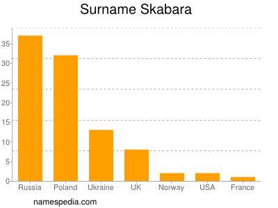 Surname Skabara