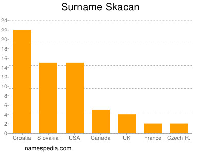 Familiennamen Skacan