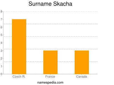 Surname Skacha