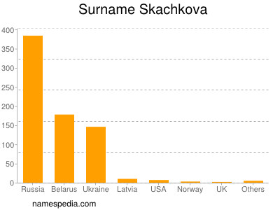 nom Skachkova