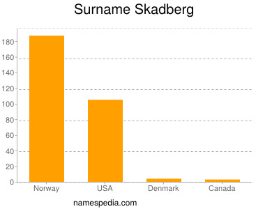 Familiennamen Skadberg