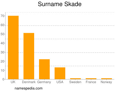 Familiennamen Skade