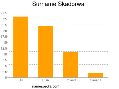 Familiennamen Skadorwa