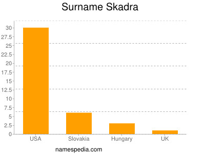 Familiennamen Skadra