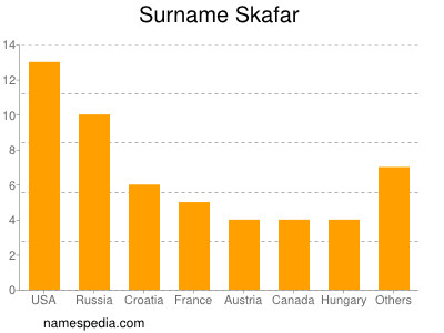 Familiennamen Skafar