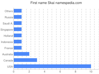 Given name Skai