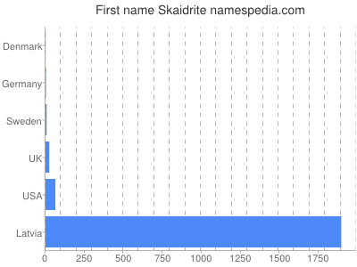 Vornamen Skaidrite