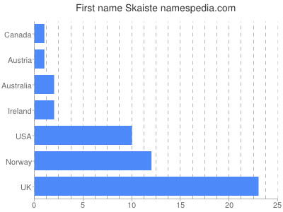 prenom Skaiste