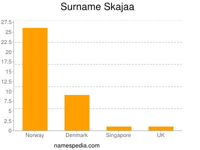 Surname Skajaa