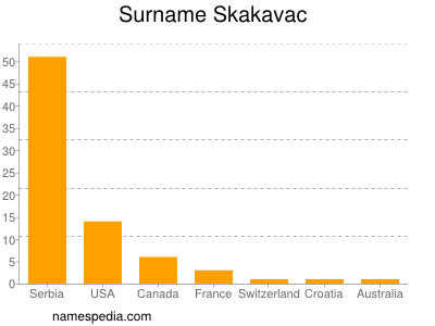 Familiennamen Skakavac