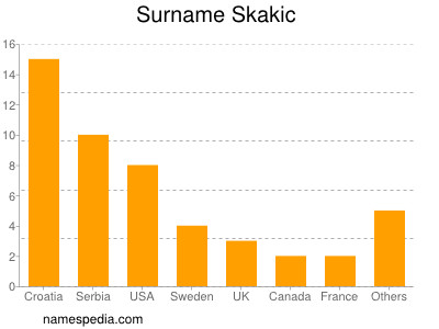 Familiennamen Skakic