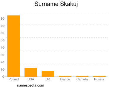 Familiennamen Skakuj