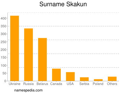 Familiennamen Skakun