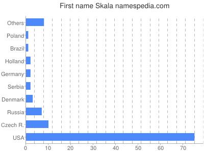 Vornamen Skala